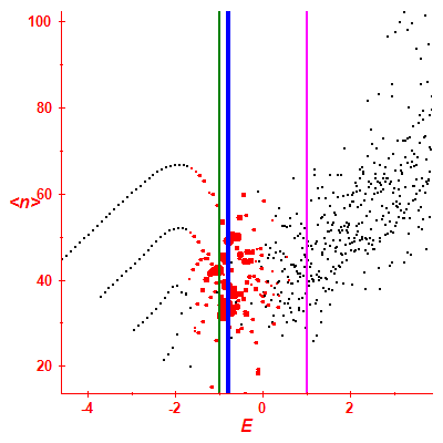 Peres lattice <N>